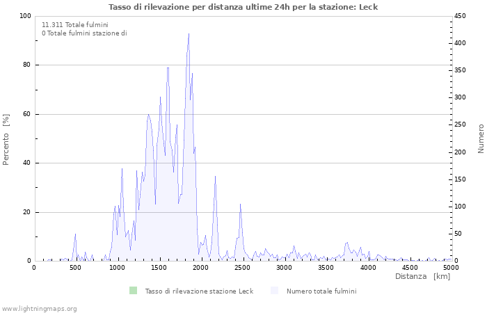 Grafico: Tasso di rilevazione per distanza