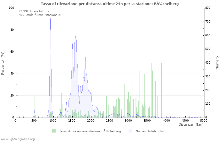 Grafico: Tasso di rilevazione per distanza