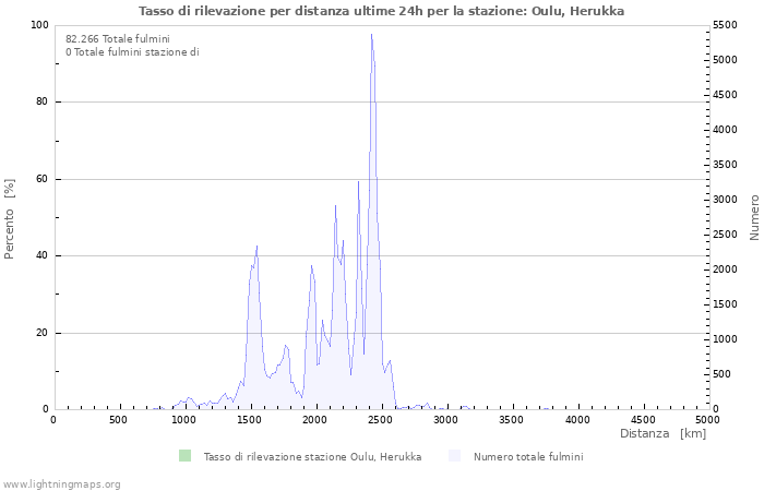 Grafico: Tasso di rilevazione per distanza