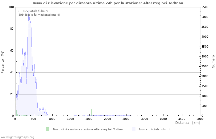 Grafico: Tasso di rilevazione per distanza