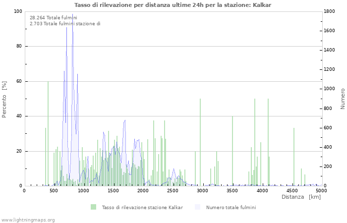 Grafico: Tasso di rilevazione per distanza