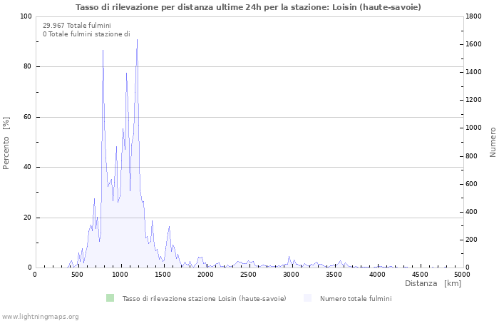 Grafico: Tasso di rilevazione per distanza