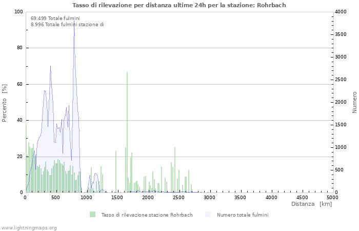 Grafico: Tasso di rilevazione per distanza