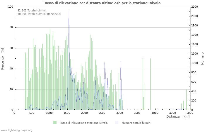 Grafico: Tasso di rilevazione per distanza