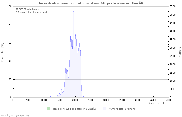 Grafico: Tasso di rilevazione per distanza