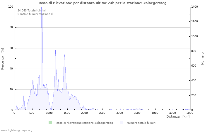 Grafico: Tasso di rilevazione per distanza