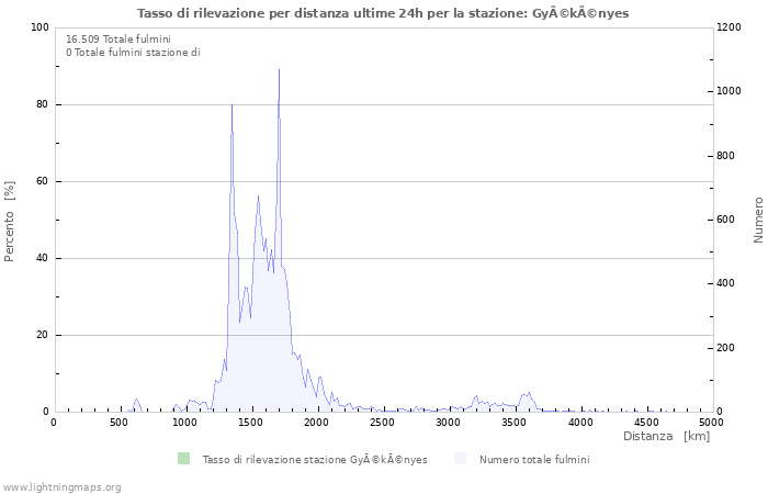 Grafico: Tasso di rilevazione per distanza