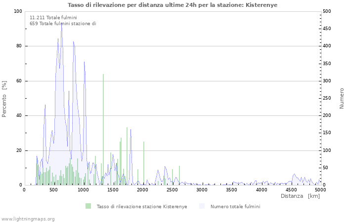 Grafico: Tasso di rilevazione per distanza