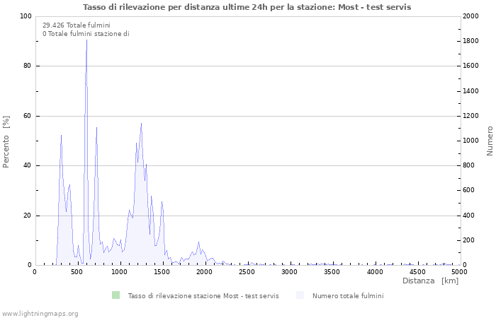 Grafico: Tasso di rilevazione per distanza