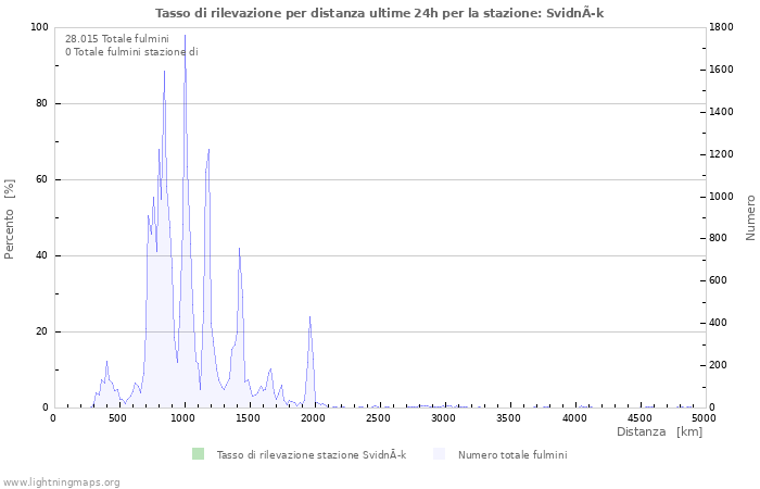 Grafico: Tasso di rilevazione per distanza