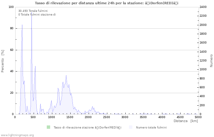 Grafico: Tasso di rilevazione per distanza