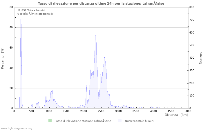 Grafico: Tasso di rilevazione per distanza