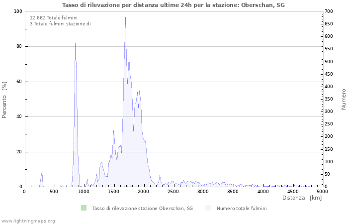 Grafico: Tasso di rilevazione per distanza