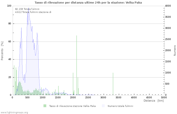 Grafico: Tasso di rilevazione per distanza