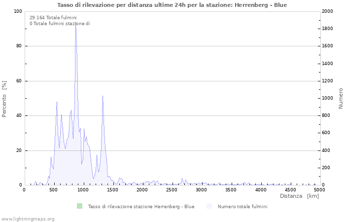 Grafico: Tasso di rilevazione per distanza