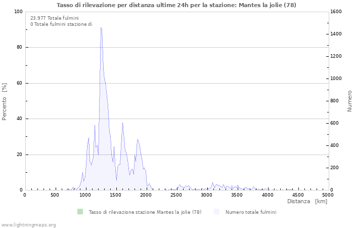 Grafico: Tasso di rilevazione per distanza