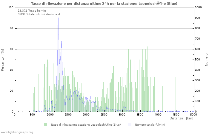 Grafico: Tasso di rilevazione per distanza