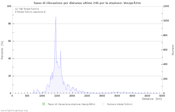 Grafico: Tasso di rilevazione per distanza