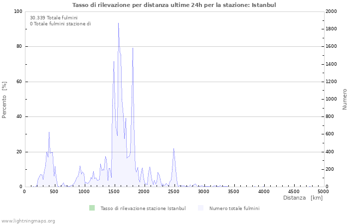 Grafico: Tasso di rilevazione per distanza