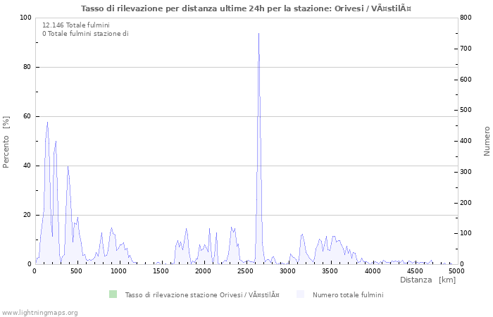 Grafico: Tasso di rilevazione per distanza