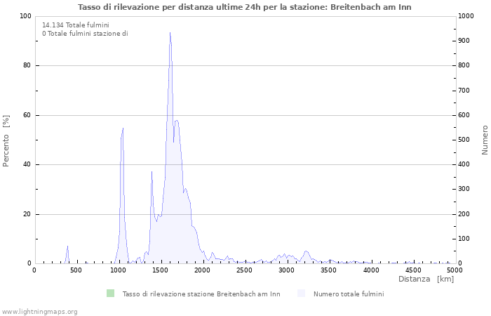 Grafico: Tasso di rilevazione per distanza