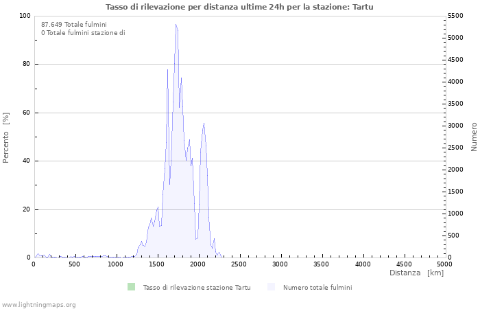 Grafico: Tasso di rilevazione per distanza