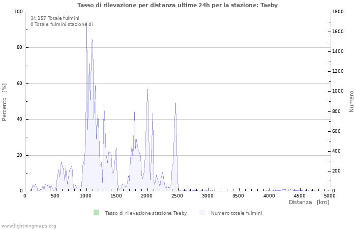 Grafico: Tasso di rilevazione per distanza