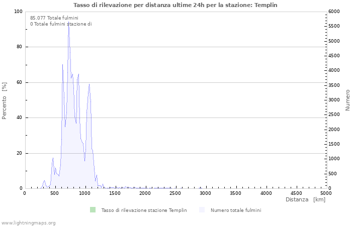 Grafico: Tasso di rilevazione per distanza