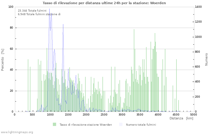 Grafico: Tasso di rilevazione per distanza