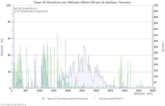 Grafico: Tasso di rilevazione per distanza