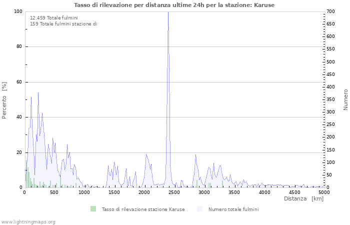 Grafico: Tasso di rilevazione per distanza