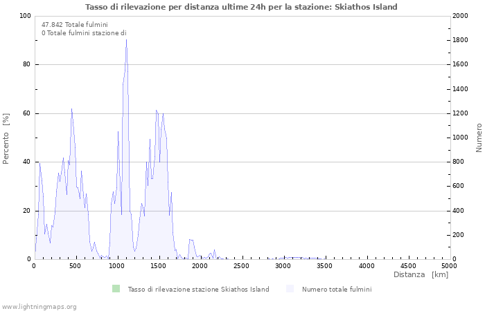 Grafico: Tasso di rilevazione per distanza