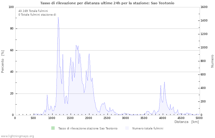 Grafico: Tasso di rilevazione per distanza