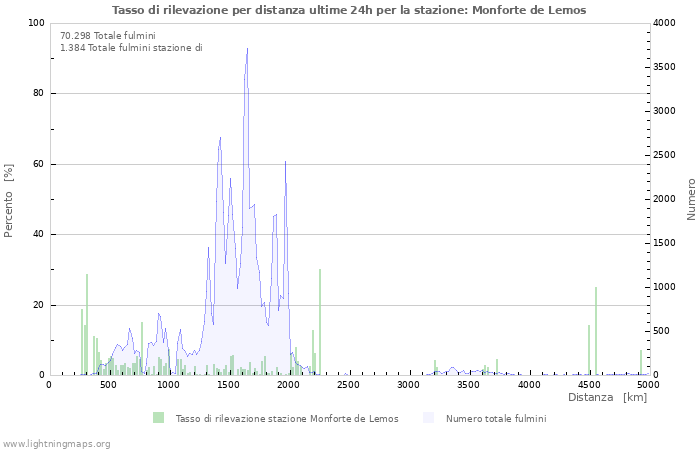 Grafico: Tasso di rilevazione per distanza