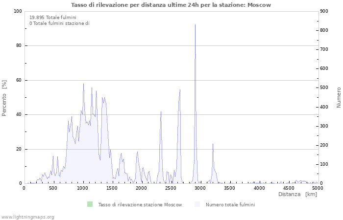 Grafico: Tasso di rilevazione per distanza