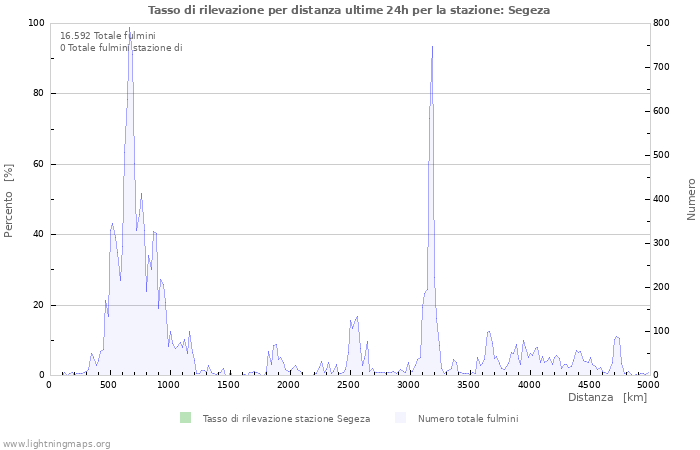 Grafico: Tasso di rilevazione per distanza