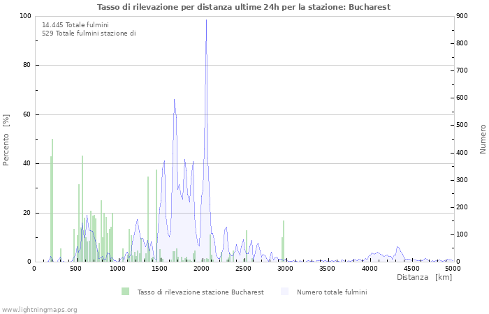 Grafico: Tasso di rilevazione per distanza