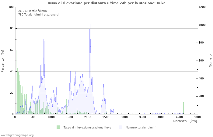 Grafico: Tasso di rilevazione per distanza