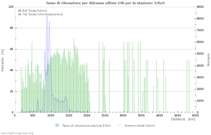 Grafico: Tasso di rilevazione per distanza