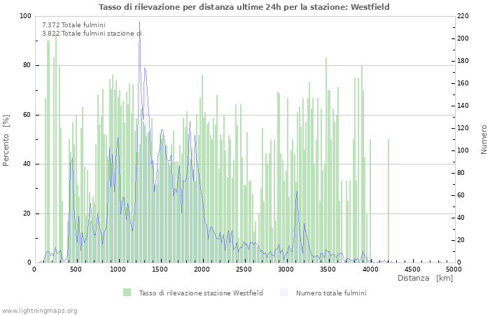 Grafico: Tasso di rilevazione per distanza