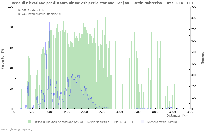 Grafico: Tasso di rilevazione per distanza