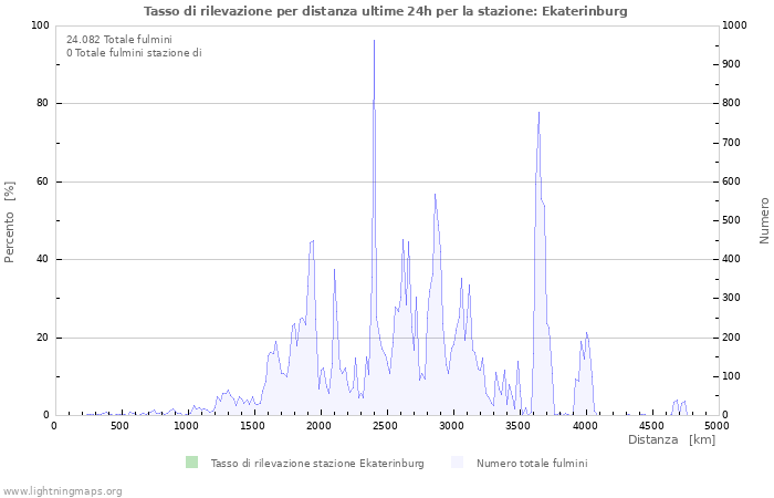 Grafico: Tasso di rilevazione per distanza