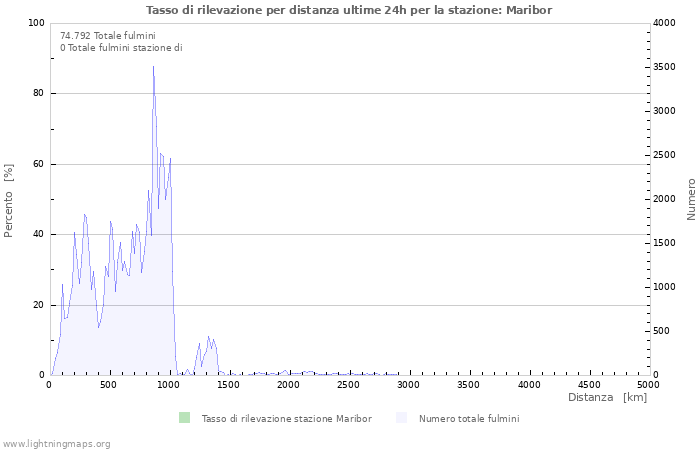 Grafico: Tasso di rilevazione per distanza