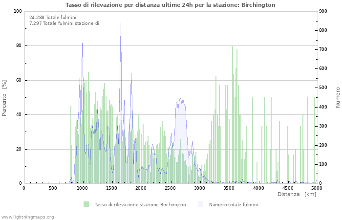 Grafico: Tasso di rilevazione per distanza