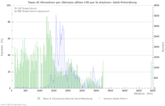 Grafico: Tasso di rilevazione per distanza