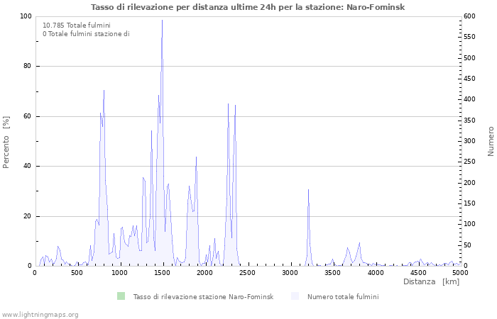 Grafico: Tasso di rilevazione per distanza