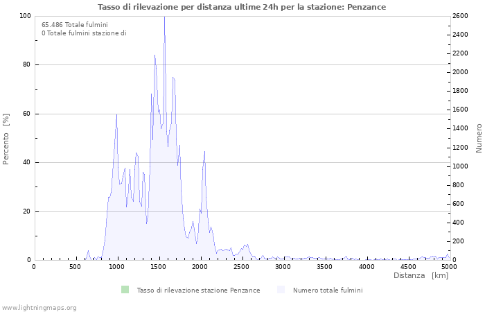 Grafico: Tasso di rilevazione per distanza