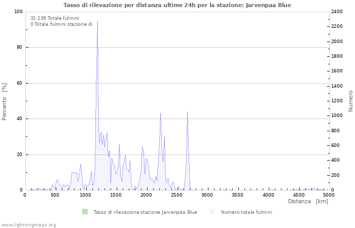 Grafico: Tasso di rilevazione per distanza