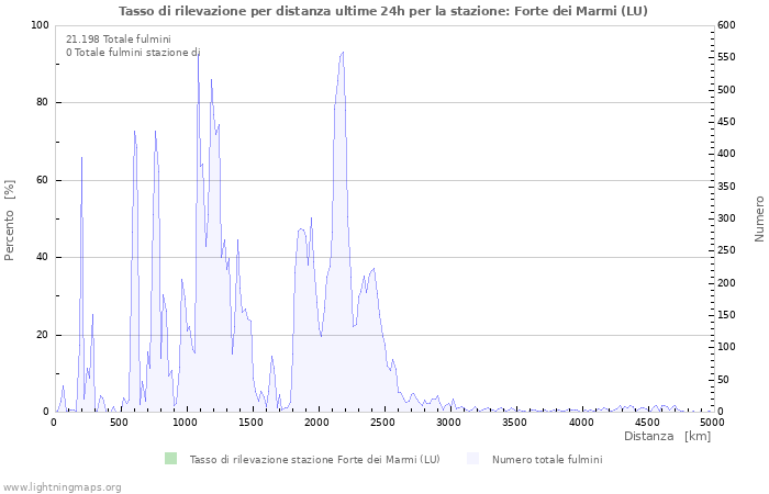 Grafico: Tasso di rilevazione per distanza