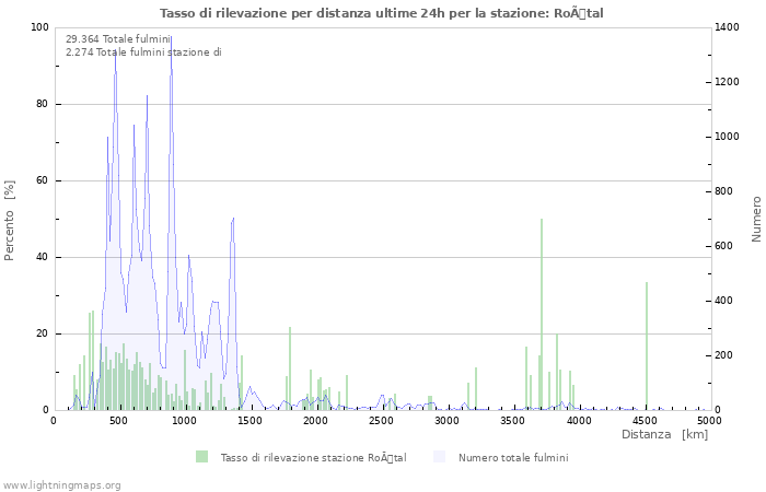 Grafico: Tasso di rilevazione per distanza